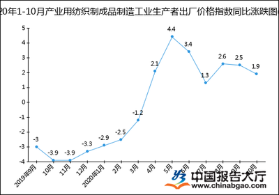 2020年1-10月產(chǎn)業(yè)用紡織制成品制造業(yè)生產(chǎn)者出廠價格指數(shù)統(tǒng)計分析——聚焦勞動保護用品生產(chǎn)